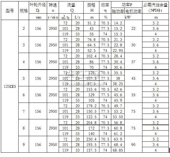 125D25×(2~9)單吸多級節段式離心泵
