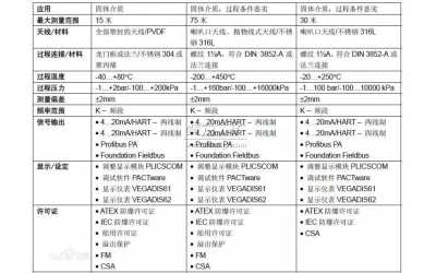 雷達(dá)料位計選型